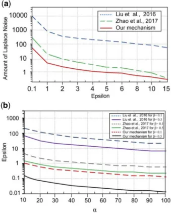 Figure 4 compares our mechanism with Zhao et al. (2017) and Liu et al. (2016) in terms of privacy (Fig