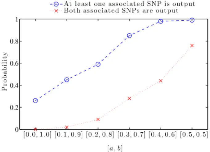 Figure 8: Probability that Algorithm 1 outputs both, or at least one of the causative SNPs, when guaranteeing PMP with γ = 1.5 against adversaries with prior D [a,b] B .