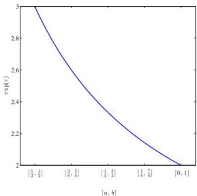 Figure 1: Level of -DP guaranteeing 2-PMP for the family of mutually independent distributions with priors bounded between a and b.