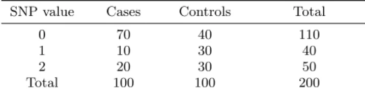 Table 1: Contingency table of one SNP, for a GWAS with 100 cases and 100 controls.