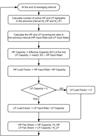 Fig. 3. Proposed algorithm to be run by the OBS node upon the arrival of a backward RM packet