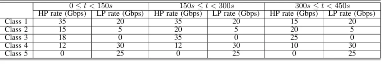 Fig. 6. Total number of dropped bursts at the OBS node in time (0, t) for the scenarios A-D