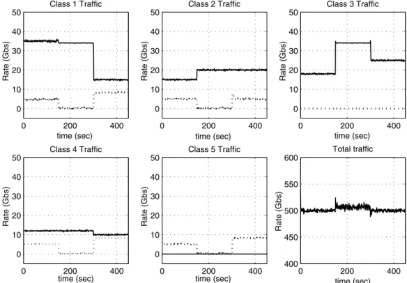 Fig. 8. The HP and LP smoothed throughputs for Scenario D. Solid (dotted) line denotes HP (LP) throughputs.