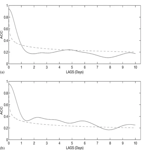 Fig. 4. Sample autocorrelogram for the MODWT ltered 5-min absolute returns of (a) Deutschemark–US Dollar spot exchange rate and (b) Japanese Yen–US Dollar spot exchange rate from October 1, 1992 to September 29, 1993