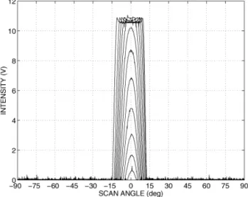 Figure  6:  Intensity  scans  for  cylinders  at  different  distances. 