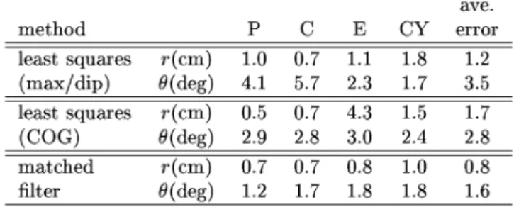 Table  1:  Target  confusion  matrix:  least-squares  based  classification  (max/dip  variation)  (P: plane,  C: 