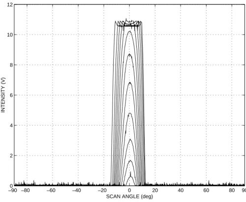 Fig. 4. Intensity scans for cylinders at diﬀerent distances.