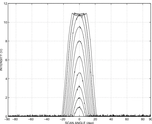 Fig. 5. Intensity scans for edges at diﬀerent distances.