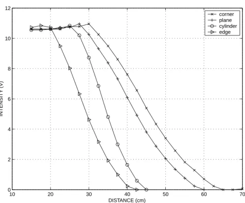 Fig. 7. Central intensity versus distance curves for the diﬀerent targets.