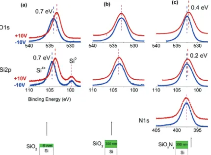 Figure 1. Si 2p, O 1s, and N 1s regions under + 10 and - 10 V dc bias for SiO 2 samples, one of them containing ∼ 6-nm and the other