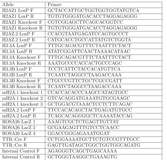 Table 2.1: Primer pairs used to identify genotypes of the transgenic mouse colonies