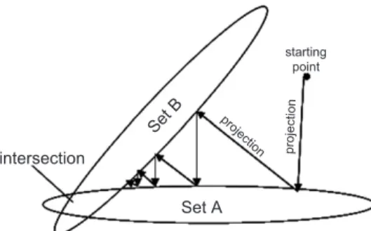 Fig. 4 shows how convergence to the intersection is achieved by iterative projections onto the individual convex sets