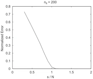 Fig. 6. Normalized errors for different numbers of known samples at 200 iterations. 150135120105907560453015 0 0 1 2 3 4 5 6 7 8 s / Nnit 9 10 11 12 13 14 15 16