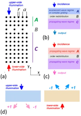 Figure 1 presents the general geometry of the studied problem and schematics that illustrate the possible roles of different parts of the entire nonsymmetric structure and appropriate splitting scenarios