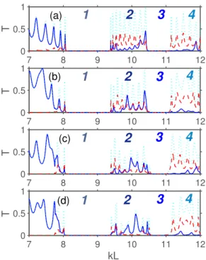 FIG. 4. Transmittance vs kL for structure with defect layer being (a) second, (b) third, (c) fourth, and (d) fifth one from the upper (here exit) interface; d=a