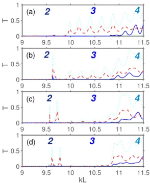 FIG. 6. Transmittance vs kL for structure with defect layer being the second layer from the upper interface at (a) upper-side and (b) lower-side incidence;