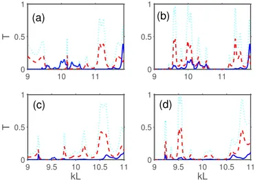 FIG. 11. Transmittance vs kL for two structures with coupled-cavity type defect layer being (a) and (c) second layer from the upper incidence  inter-face and (b) and (d) second layer from the upper exit interinter-face, and  addi-tional line defect that is