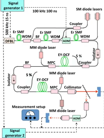 Figure 2 shows simplified schematics of the experi- experi-mental setup. The number of amplifier stages, the relative gain factors achieved by them, the placement of the bandpass filters and the placement of the AOM have
