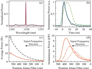 Fig. 5. (a) Measured optical spectra of the seed (dotted line) and amplified pulses at full power (solid line)