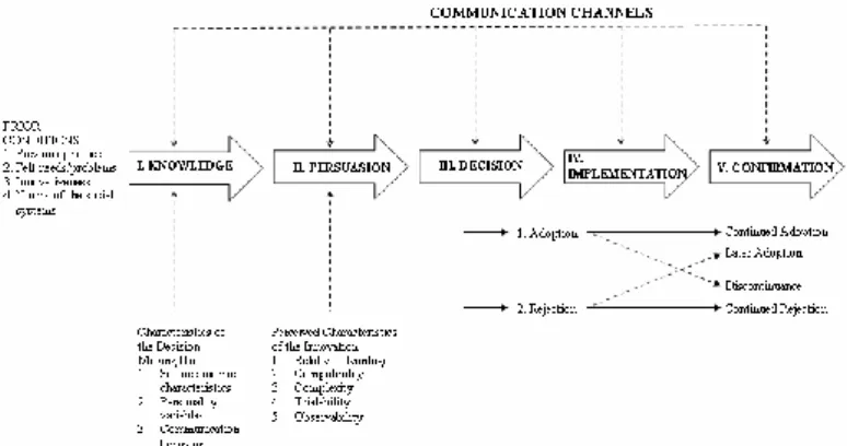 Fig  2.  A  Model  of  five  stages  in  the  innovation-decision process (Rogers, 2003) 