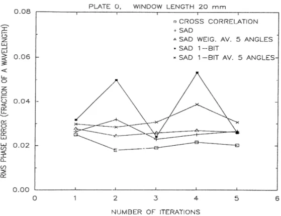 Fig.  4.12  depicts  the  sensitivity  of  the  phase  correction  schemes  to  window  size