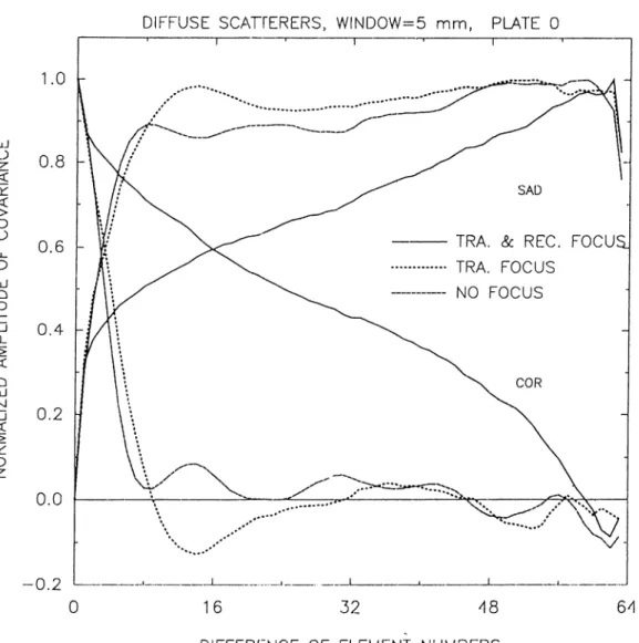 Figure  C .l:  Spatial  covariance  across  tlie  array  using  correlation  (COR)  and  sum  of  absolute  difference  (SAD)  for  non-focused  and  focused  cases.