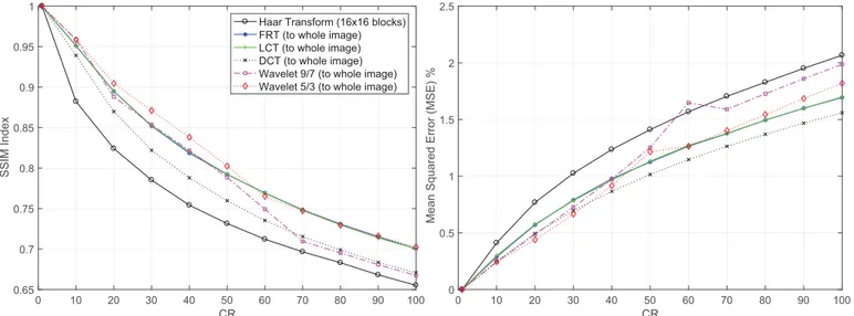 Fig. 3. SSIM index and MSE vs CR for lake image, [8]