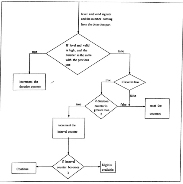 Figure  2.8:  Flow  chart  of  the  decision  algorithm.