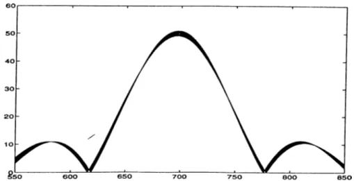 Figure  2.12:  Frequency  response  for  the  algorithm  proposed  by  Proudfoot.