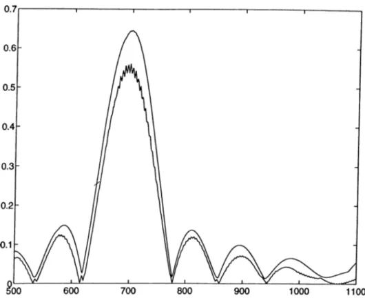 Figure  2.14:  Output  of the  first  correlator.  (Low  frequencies)