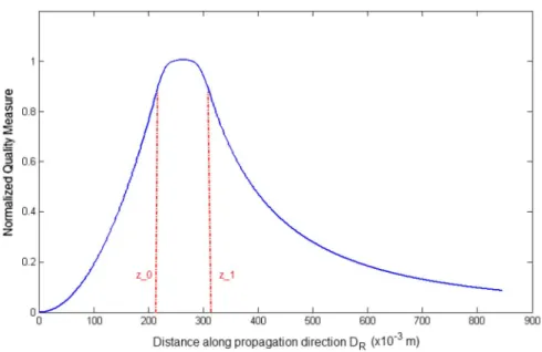 Fig. 14. Variation of normalized quality metric for a reconstructed image from a finite size SLM along the optical axis.