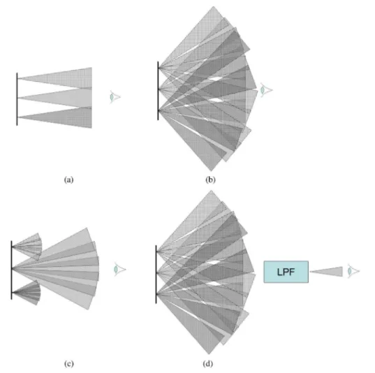 Fig. 9. Effect of pixel period on the angular distribution of diffracted light from a pixelated SLM and recovery by an optical low-pass filter