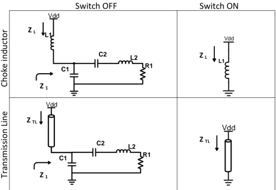 Figure 2.7: Impedance for short transmission line and choke inductor used am- am-plifier for both switch on and off case