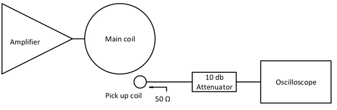 Figure 3.8: Amplifier power measurement setup diagram