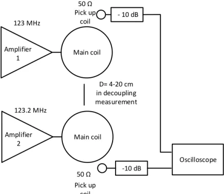 Figure 3.10: Coupling between neighbor amplifiers measurement setup