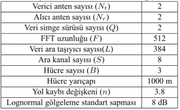 Tablo 1: Sayısal Benzetimde Kullanılan De˘gis¸kenler Verici anten sayısı (N t ) 2