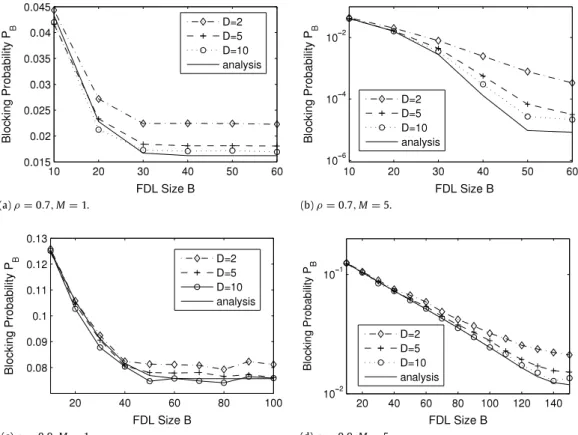 Fig. 5. The packet blocking probability P B as a function of the FDL delay parameter B for various values of D for the scenario when α = 0 