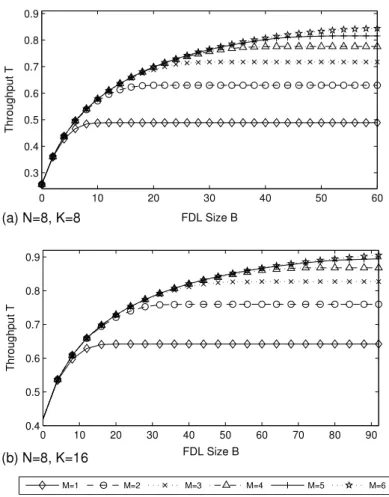 Fig. 7. The achievable throughput T under a desired blocking probability P B = 0 . 001 as a function of the FDL size B for various values of M for N = 8 and for two different values of K : (a) K = 8, (b) K = 16.