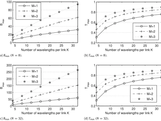 Fig. 8. The FDL size requirement B max and the corresponding maximum achievable throughput T max as a function of K for three values of M and for two values of N.