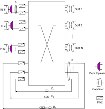 Fig. 1. An optical packet router with N input and output fibers (links) using B shared-per-node feedback-type recirculating FDLs.