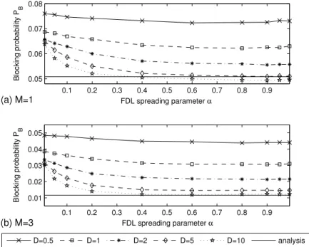 Fig. 2. The packet blocking probability P B as a function of the FDL spreading parameter α for the scenario when N = 1 , K = 16 , B = 16 , ρ = 0 