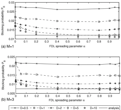 Fig. 4. The packet blocking probability P B as a function of the FDL spreading parameter α for the scenario when N = 8 , K = 16 , B = 16 , ρ = 0 