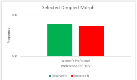 Figure 2. The observed vs expected selection of the morph displaying  the DOV for female participants in Study 1