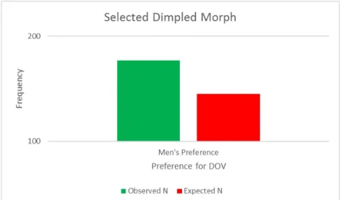 Figure 3. The observed vs expected selection of the morph displaying the  DOV for male participants in Study 2