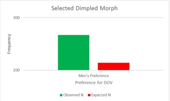 Figure 5. The observed vs expected selection of the morph displaying the DOV for male  participants in Study 3