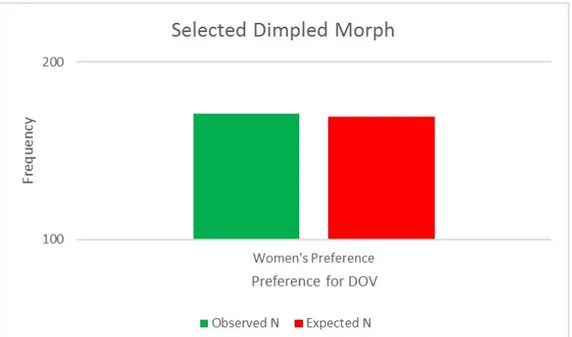 Figure 6. The observed vs expected selection of the morph displaying the DOV for female  participants in Study 3