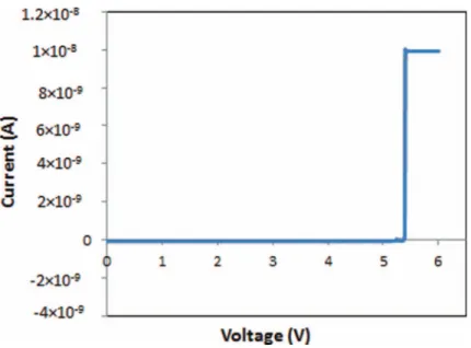 FIG. 8. Measured reverse bias of the n-p ZnO/Si diode with V BR of 5.4 V.