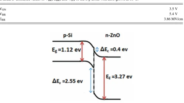 TABLE I. Extracted values of V BR , E BR , and V ON of the n-p diode with ZnO grown at 80 ◦ C.