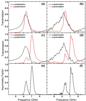 FIG. 3 (color online). Numerical and experimental transmis- transmis-sion spectra for the ABC stack, for x-polarized (a), (b) forward and (c), (d) backward propagating waves; (e), (f ) numerical and experimental asymmetry factor.