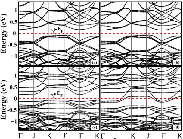 Fig. 3. (a) The energy band structure of bare Si surface folded to the (4 × 4) unit cell, (b) energy band structure of groove, (c) groove-180 ◦ and y-bridge site